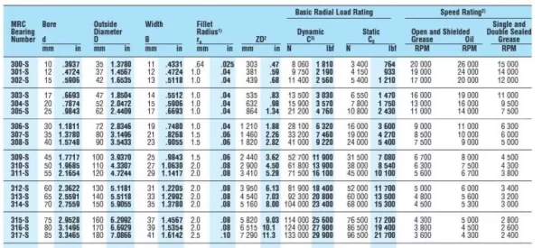 316S, MRC, Single-Row Deep Groove Ball Bearing